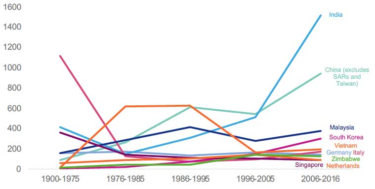 A graph showing percentage of owners from certain countries. Trends explained below.