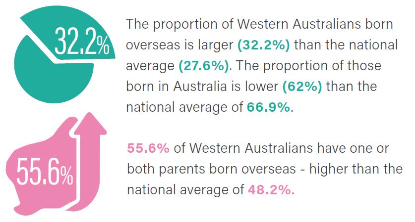 55.6% of Western Australians have one or both parents born overseas an increase from 53.5% in 2016